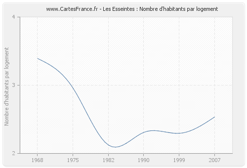 Les Esseintes : Nombre d'habitants par logement